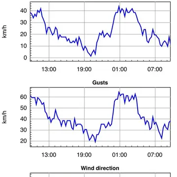 Wind’s quite active