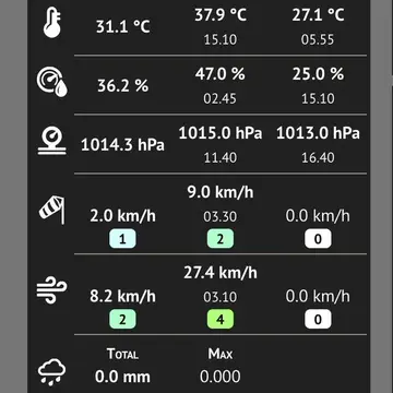 Today, so far, maximum of 37.9ºC at my QTH (IN51uk) #meteo #summer