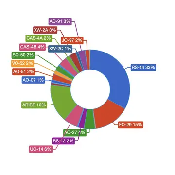 My #amsat statistics. 2022 count some QSOs in July and the majority from 7th September till today.