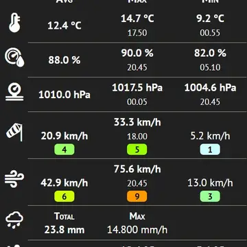 This is getting wild right now #meteo #Herminia